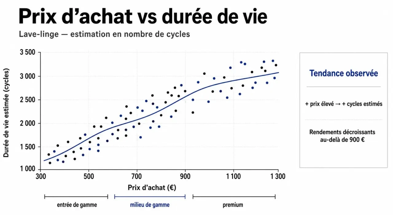 Infographie montrant la durée de vie moyenne d'une machine à laver selon sa gamme de prix et son nombre de cycles.