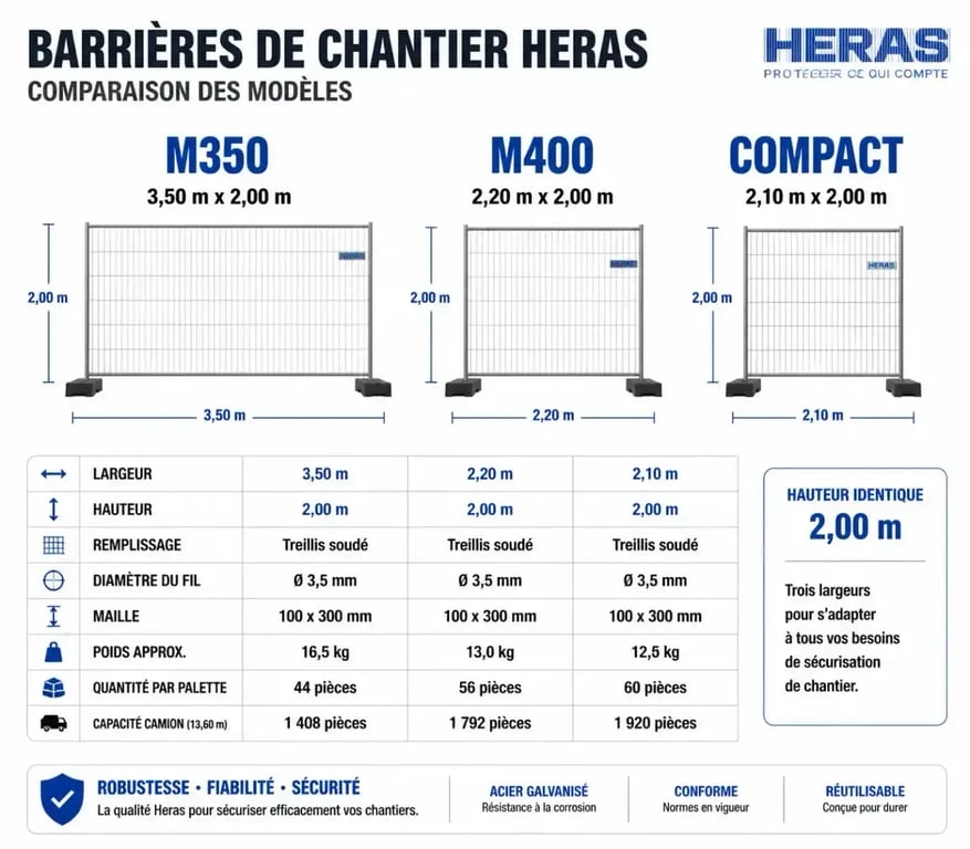 Comparatif des dimensions des barrières Heras : modèles M350, M400 et Compact pour chantier