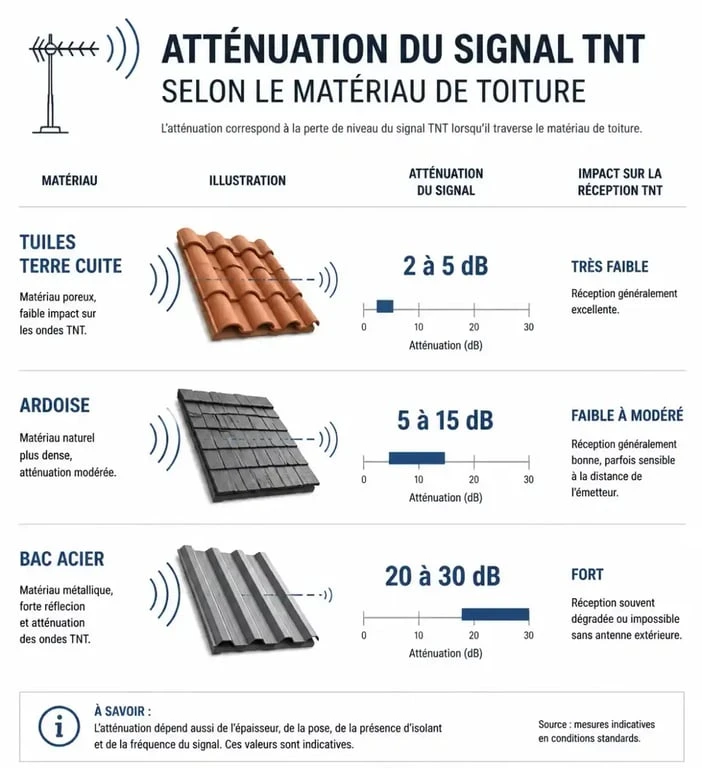 Atténuation du signal TNT selon les matériaux de toiture pour une meilleure antenne TNT sous toiture