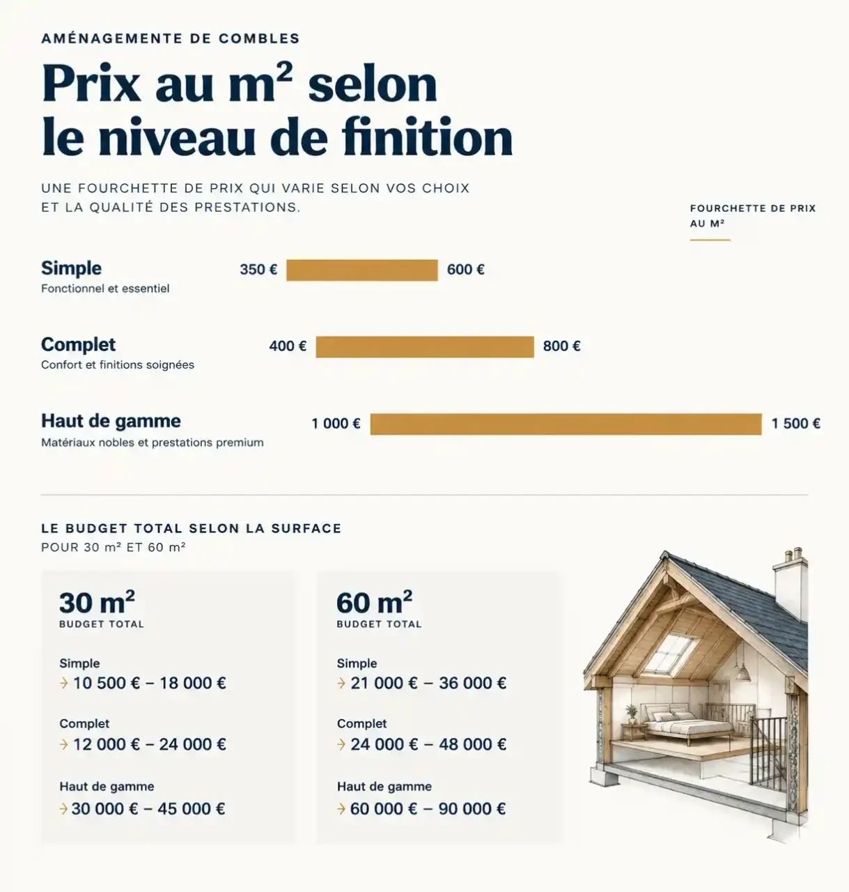 Prix aménagement combles : fourchettes au m² et budgets pour 30 m² et 60 m² selon le niveau de finition